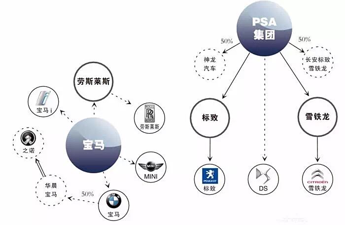 汽车品牌之间的关系，竞争与合作共存