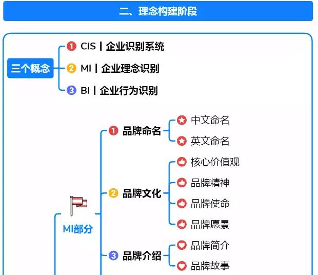 汽车品牌建设全案