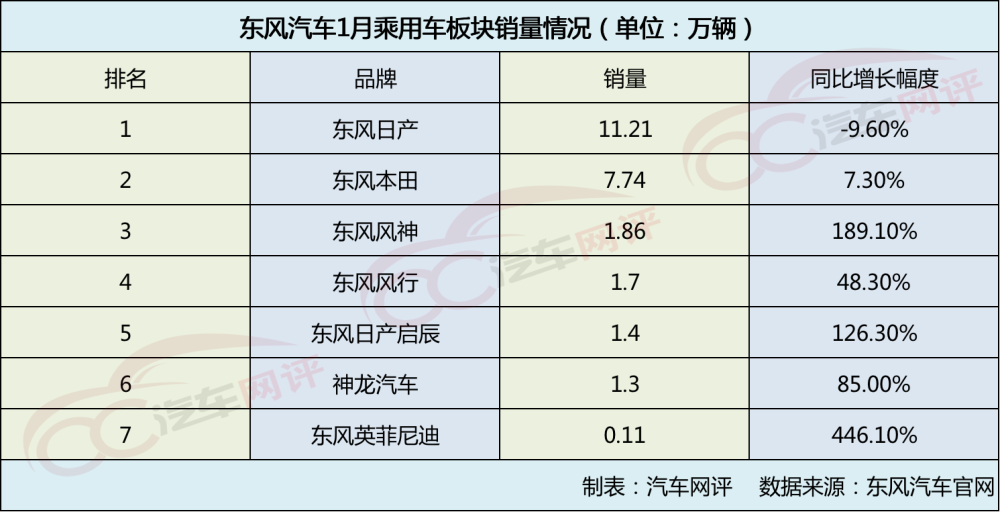 东风汽车品牌销量稳步上升，持续发力自主品牌