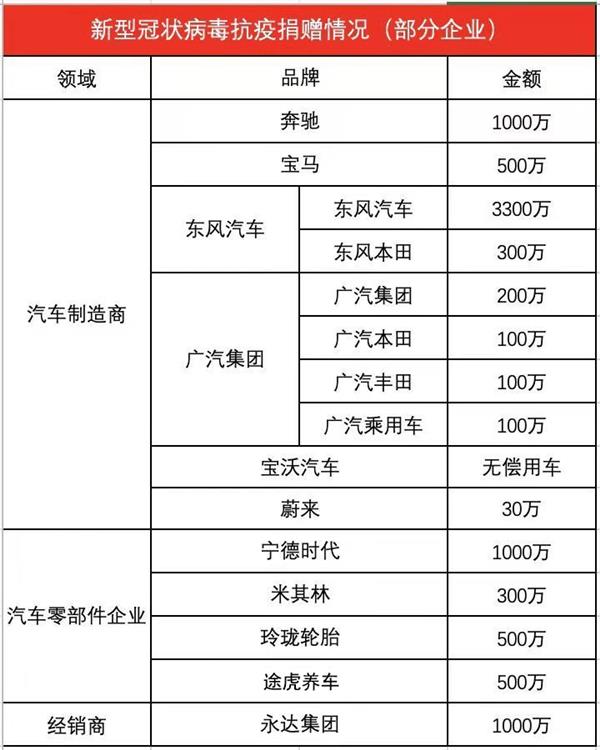 众志成城，共克时艰——各大汽车品牌纷纷捐款武汉抗击疫情