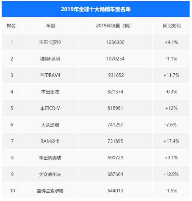 2019年畅销汽车品牌排名，谁才是消费者心中的首选？