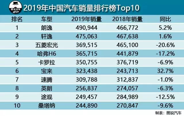 2019年畅销汽车品牌排名，谁才是消费者心中的首选？