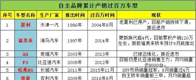 传统自主汽车品牌的历史、现状与未来发展