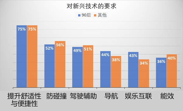 汽车消费，不同阶层的选择与需求