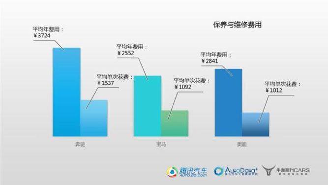 汽车维修数据揭秘，各品牌维修费用与保养周期大比拼