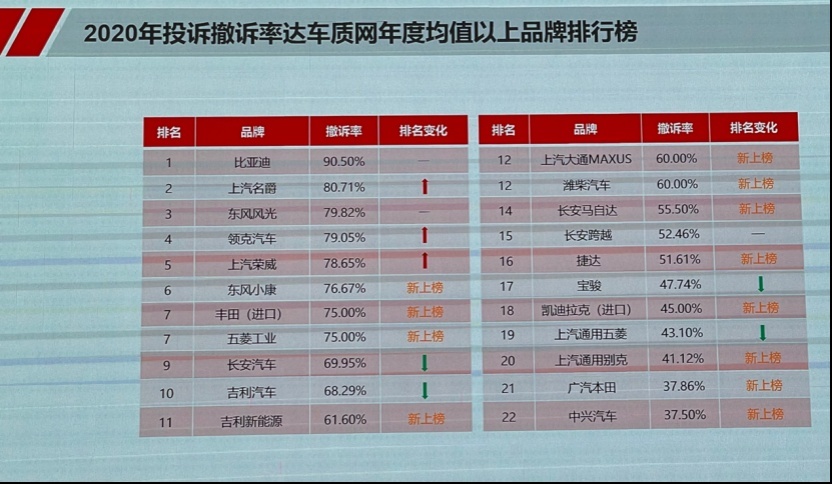 汽车品牌投诉排行2020:揭示行业内优劣势，为消费者提供参考依据