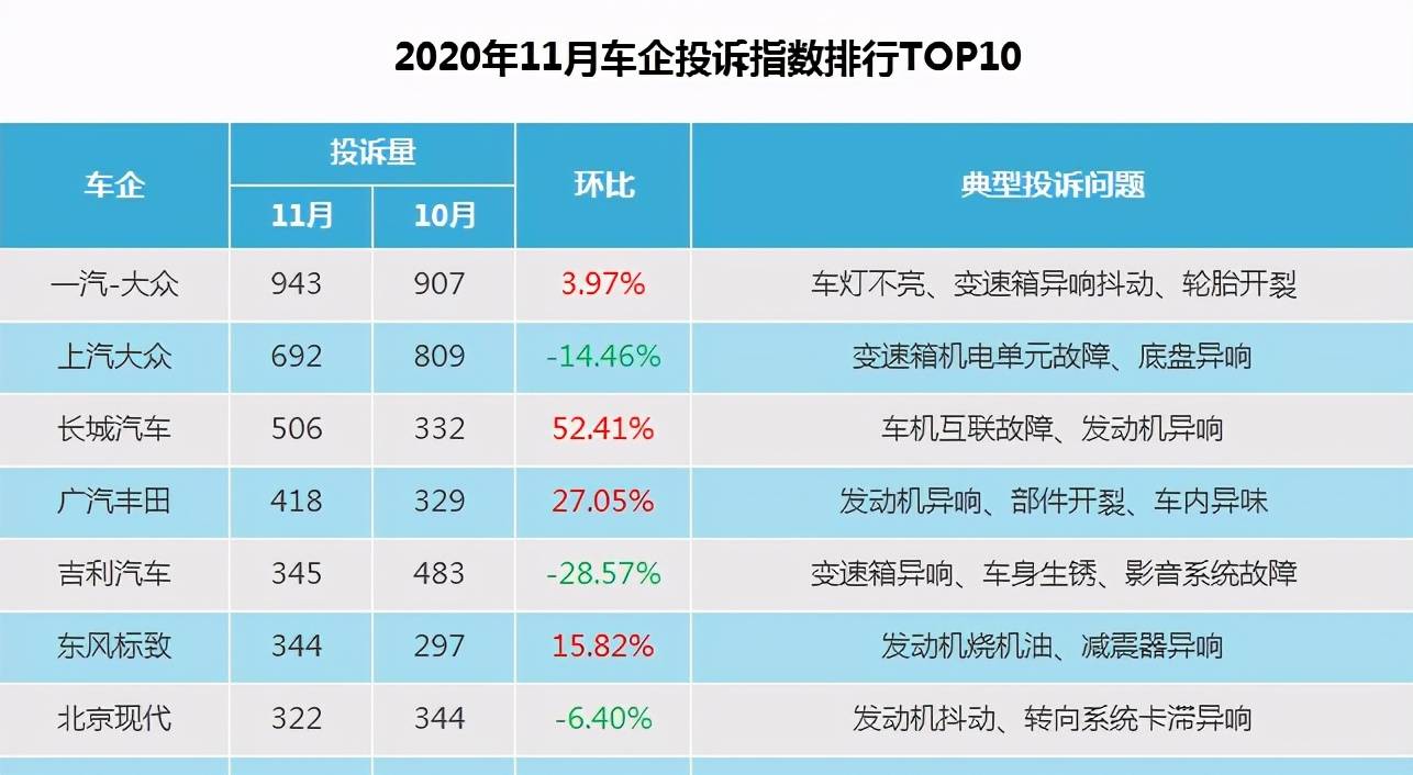 汽车品牌投诉排行2020:揭示行业内优劣势，为消费者提供参考依据