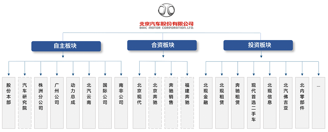 北京汽车品牌结构