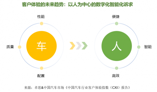  汽车品牌的服务企业，塑造卓越用户体验的关键角色