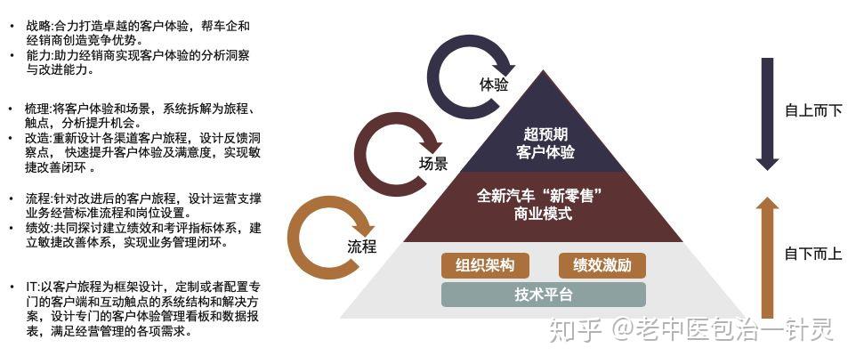  汽车品牌的服务企业，塑造卓越用户体验的关键角色