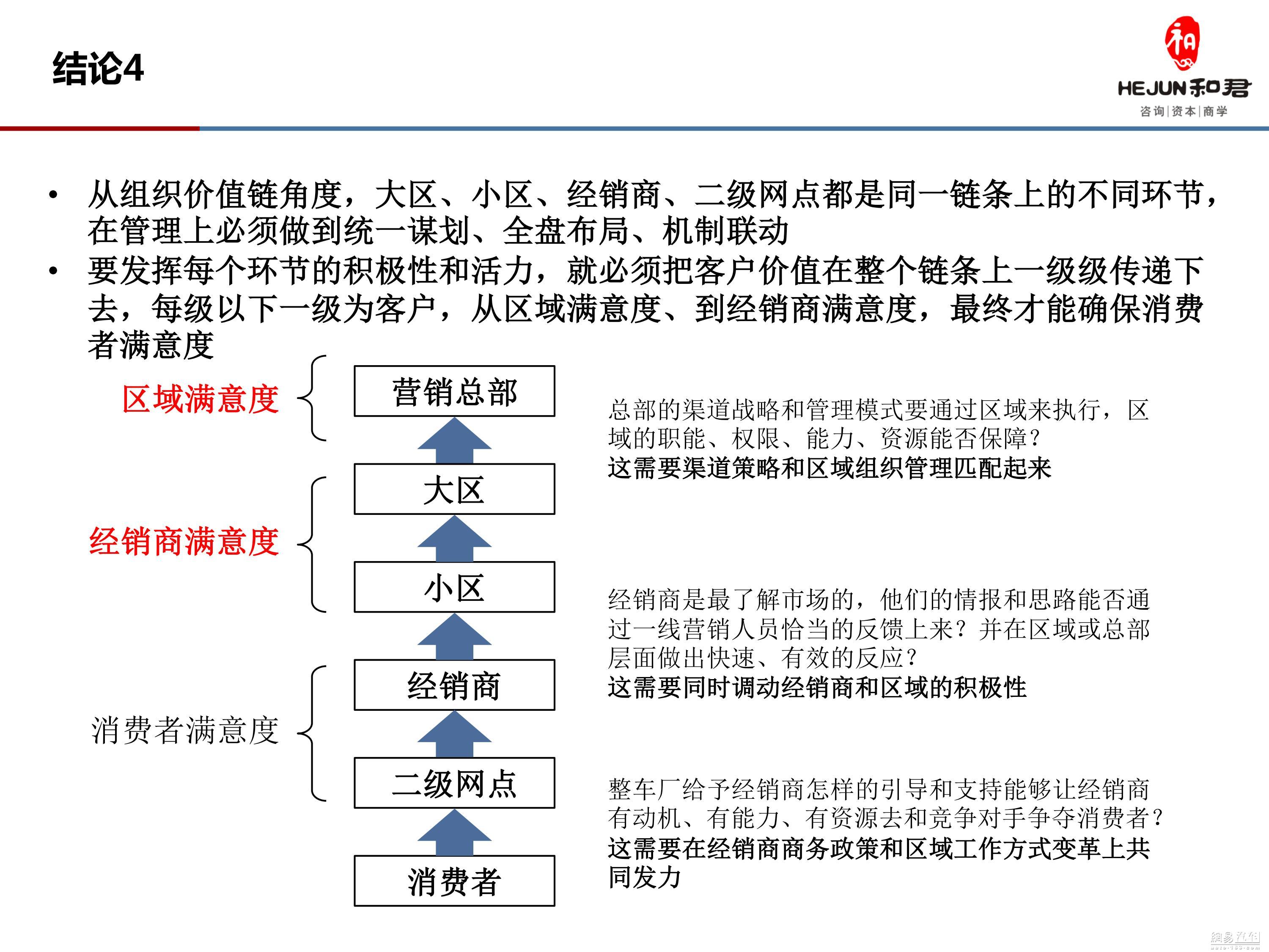 汽车品牌渠道开发