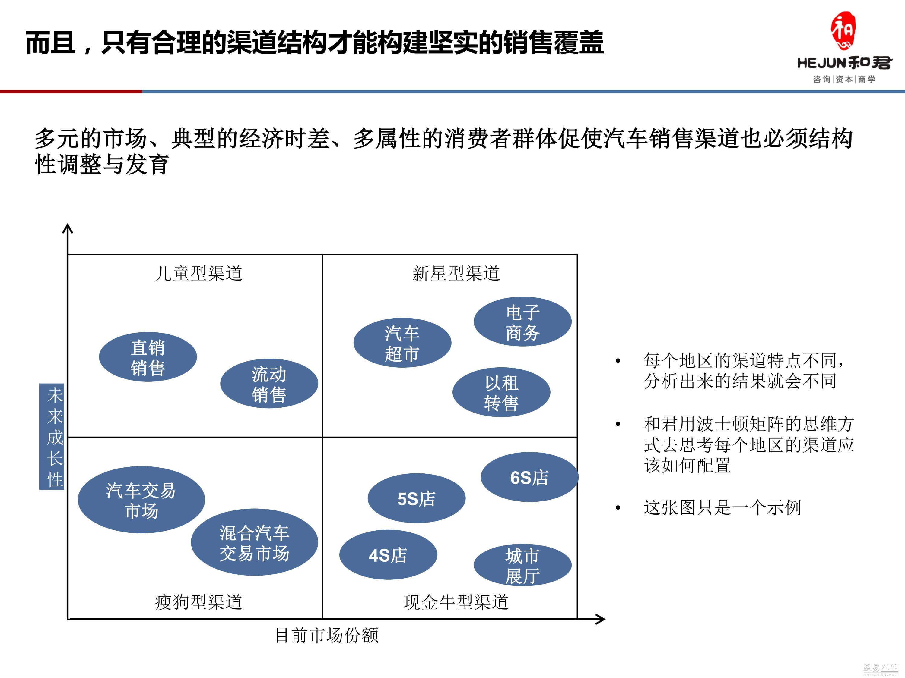 汽车品牌渠道开发