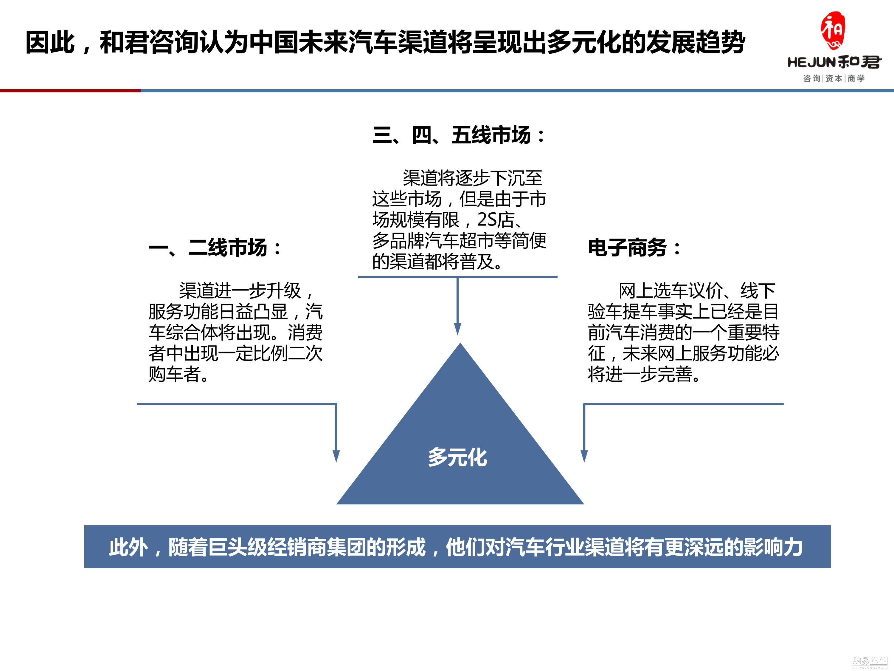 汽车品牌渠道开发