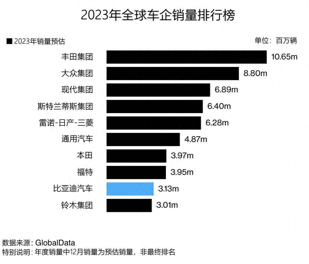 全球汽车销量排行榜，2023年上半年各大品牌销售业绩回顾与展望