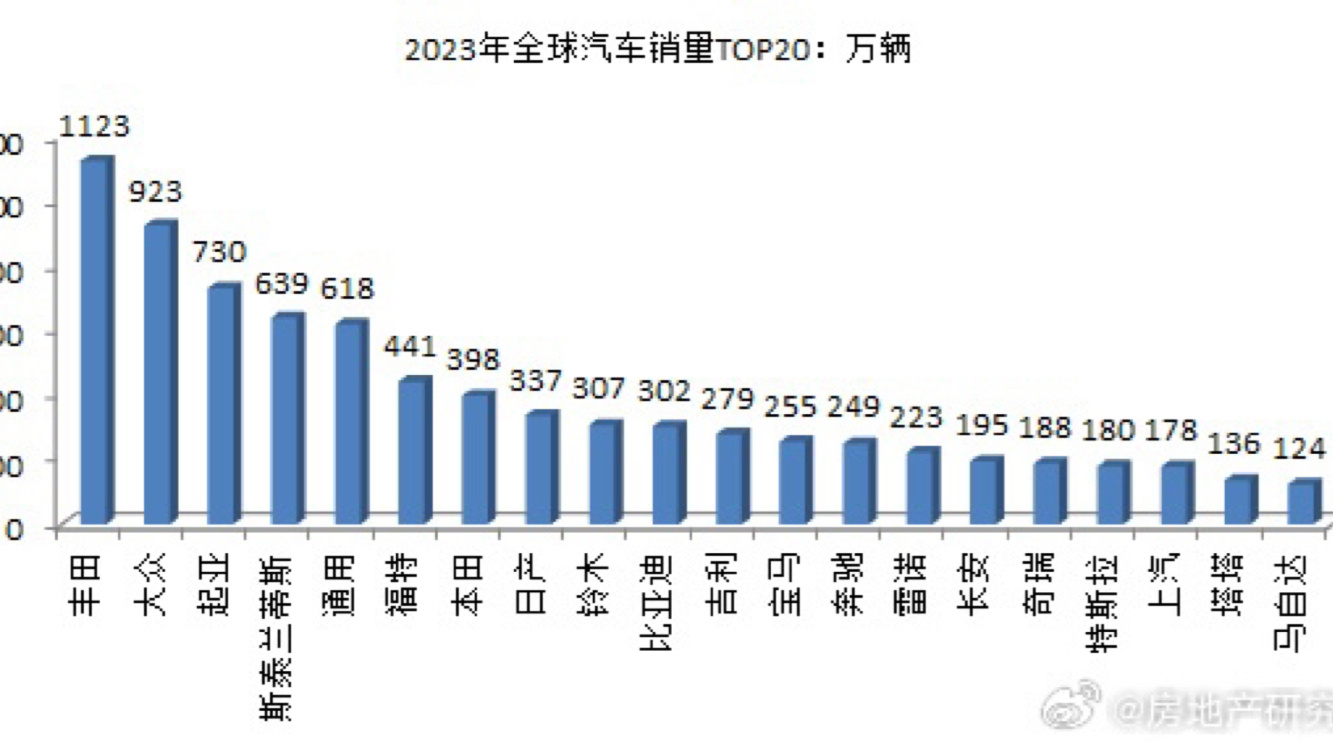 全球汽车销量排行榜，2023年上半年各大品牌销售业绩回顾与展望