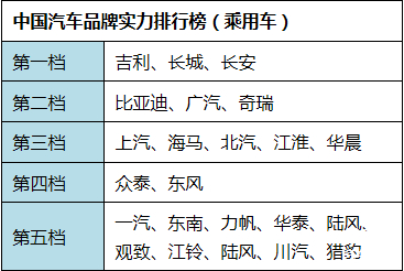 汽车品牌力梯队