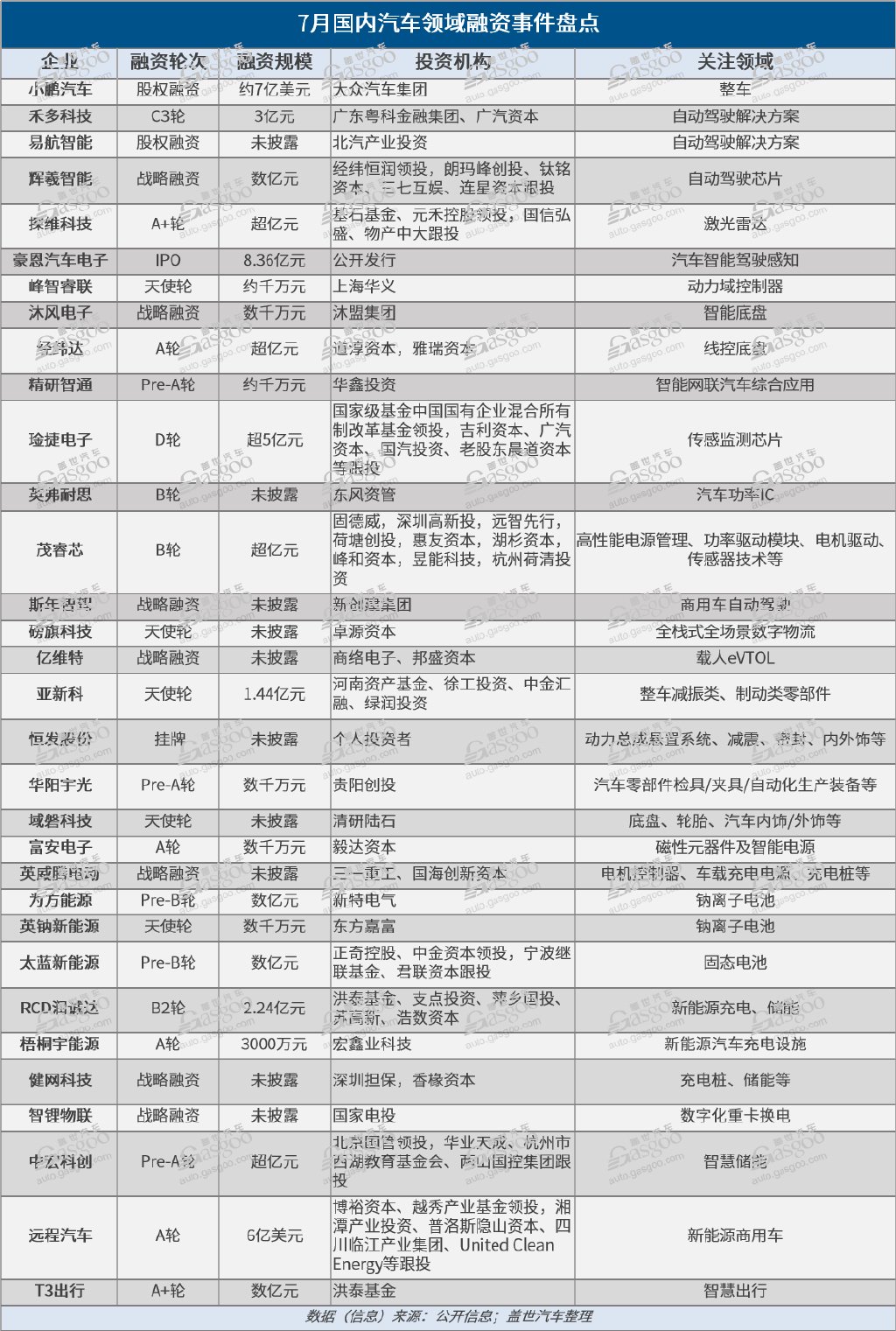 汽车品牌融资数据大揭秘