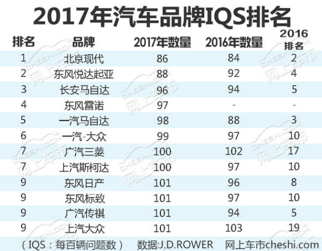 汽车品牌最新质量