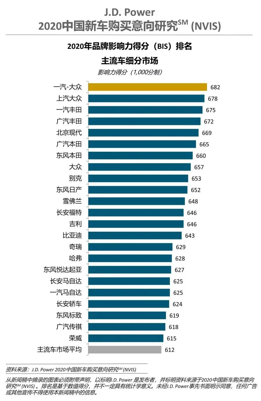 汽车品牌影响排行