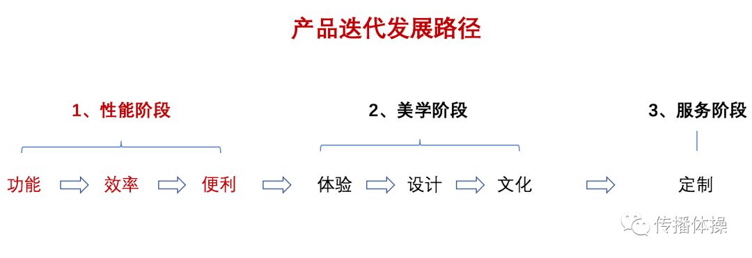 汽车品牌迭代流程