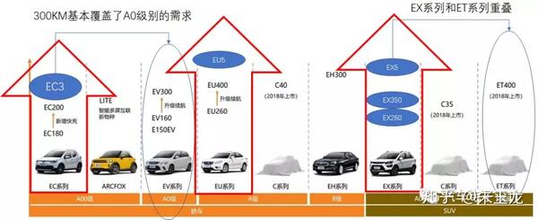 汽车品牌迭代流程