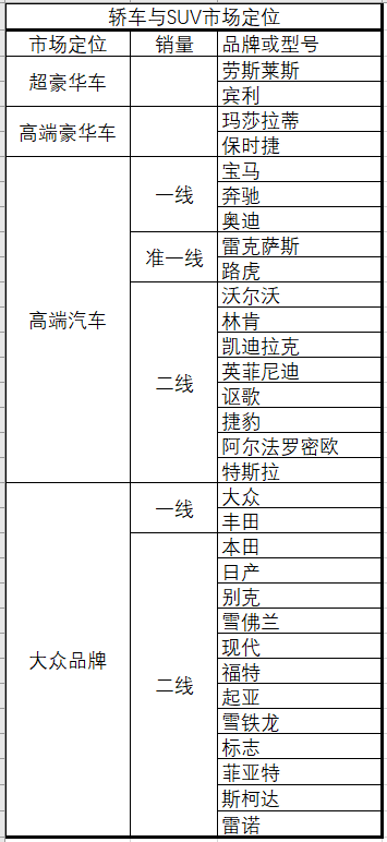 汽车品牌定位方法