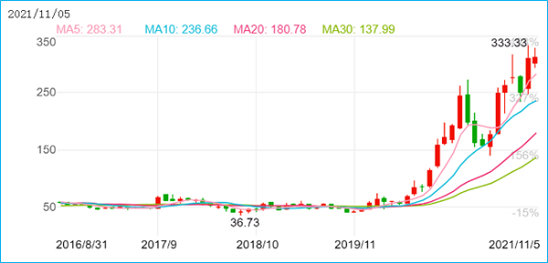  比亚迪汽车品牌股价波动与市场表现分析