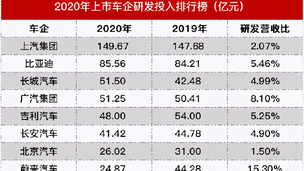 汽车品牌研发投入排名，揭示汽车制造业的创新实力与竞争格局