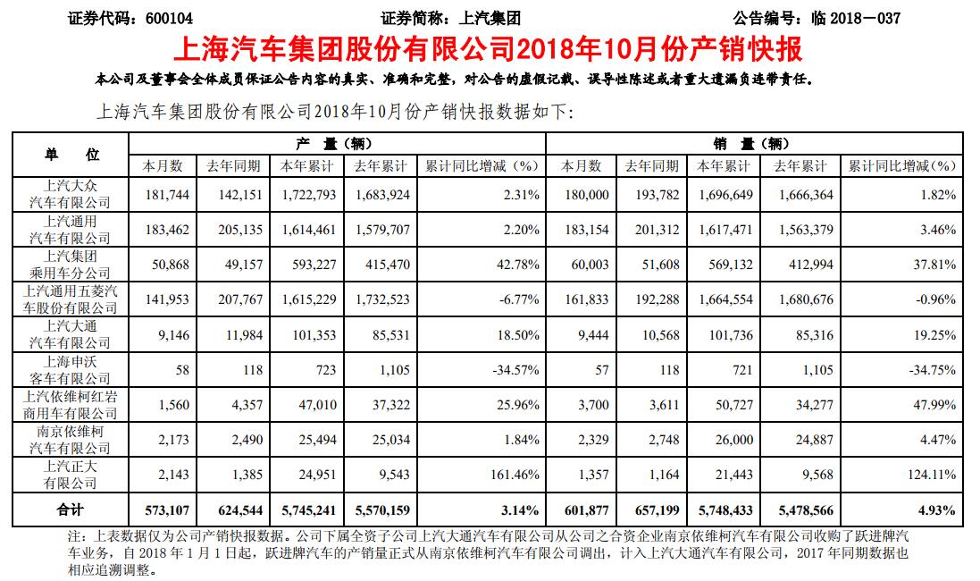 上汽销量最大的汽车品牌（上汽集团销量排行）