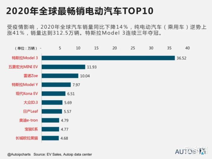 2020年全球汽车品牌销量排名出炉，特斯拉、大众夺冠，中国品牌崭露头角