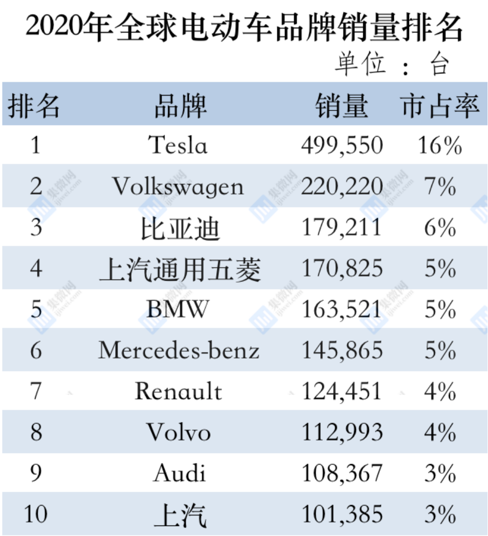 2020年全球汽车品牌销量排名出炉，特斯拉、大众夺冠，中国品牌崭露头角