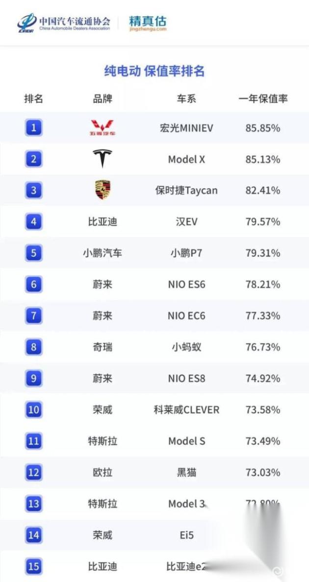 特斯拉汽车品牌质量排名，超越传统豪车，成为电动汽车市场领导者