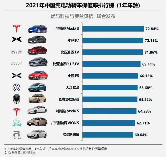 特斯拉汽车品牌质量排名，超越传统豪车，成为电动汽车市场领导者