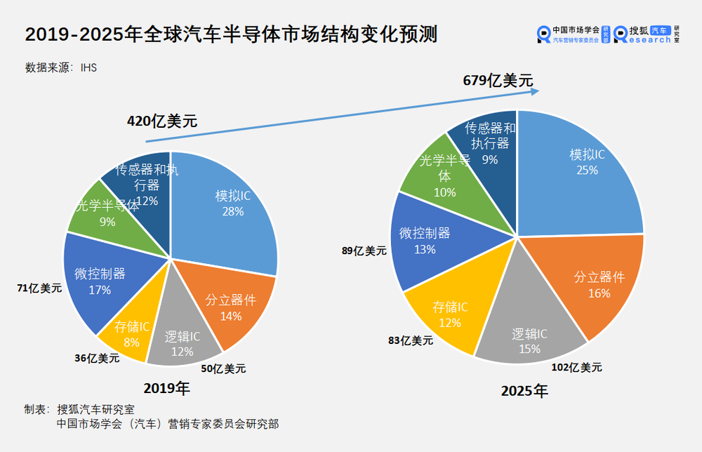 全球汽车产业芯片短缺危机，哪些品牌受影响最严重？