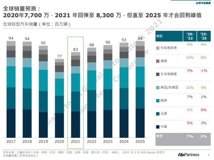 全球汽车产业芯片短缺危机，哪些品牌受影响最严重？