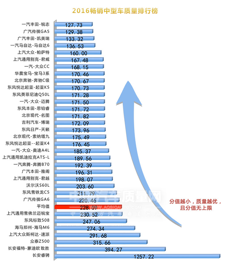 2016年中国汽车品牌质量排行榜揭晓，哪家车企脱颖而出？