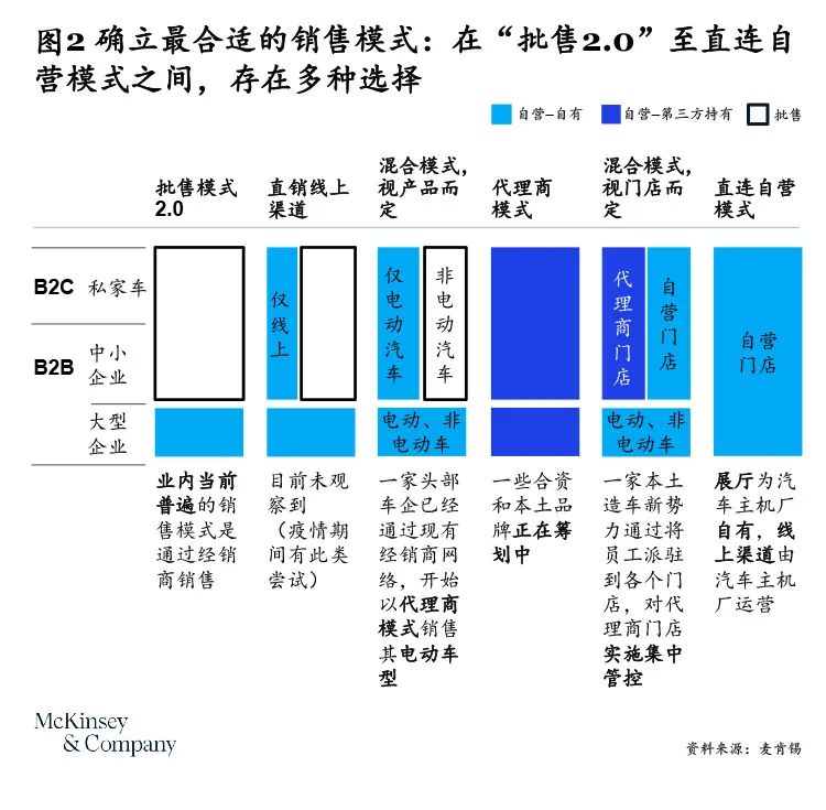 汽车品牌做直营，优势与挑战