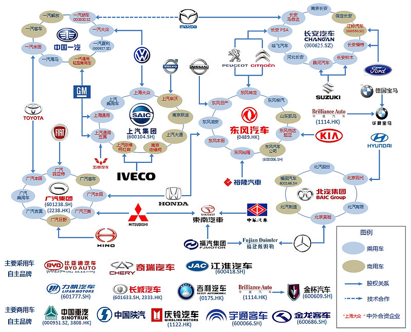 上汽汽车品牌走向