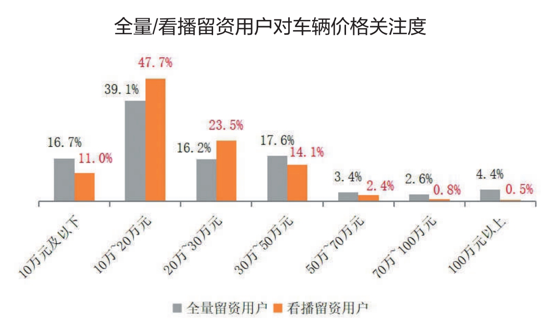 汽车品牌直播效果预估，如何实现最大化营销价值？