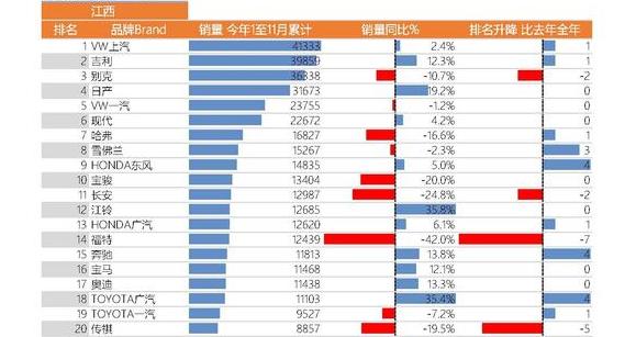 各省汽车品牌偏好