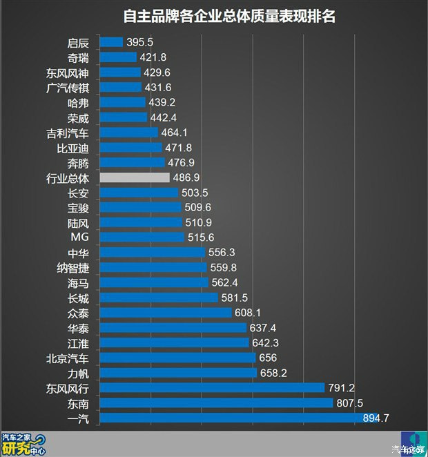 自主汽车品牌优劣