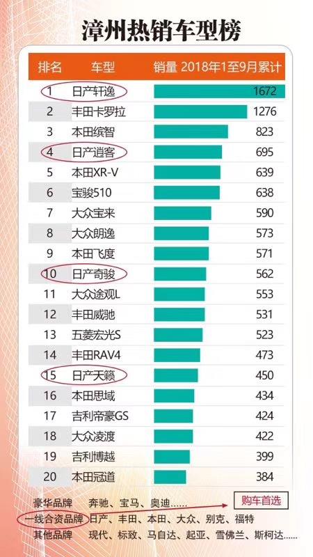 漳州汽车品牌销量分析