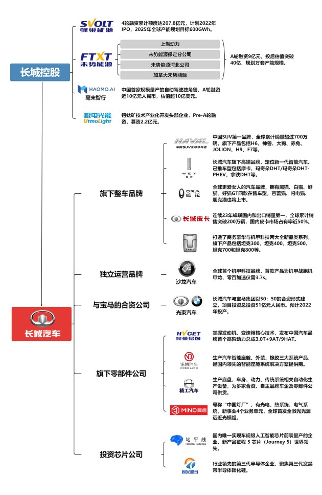 汽车品牌构建方案