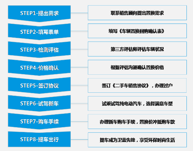 汽车品牌落地流程