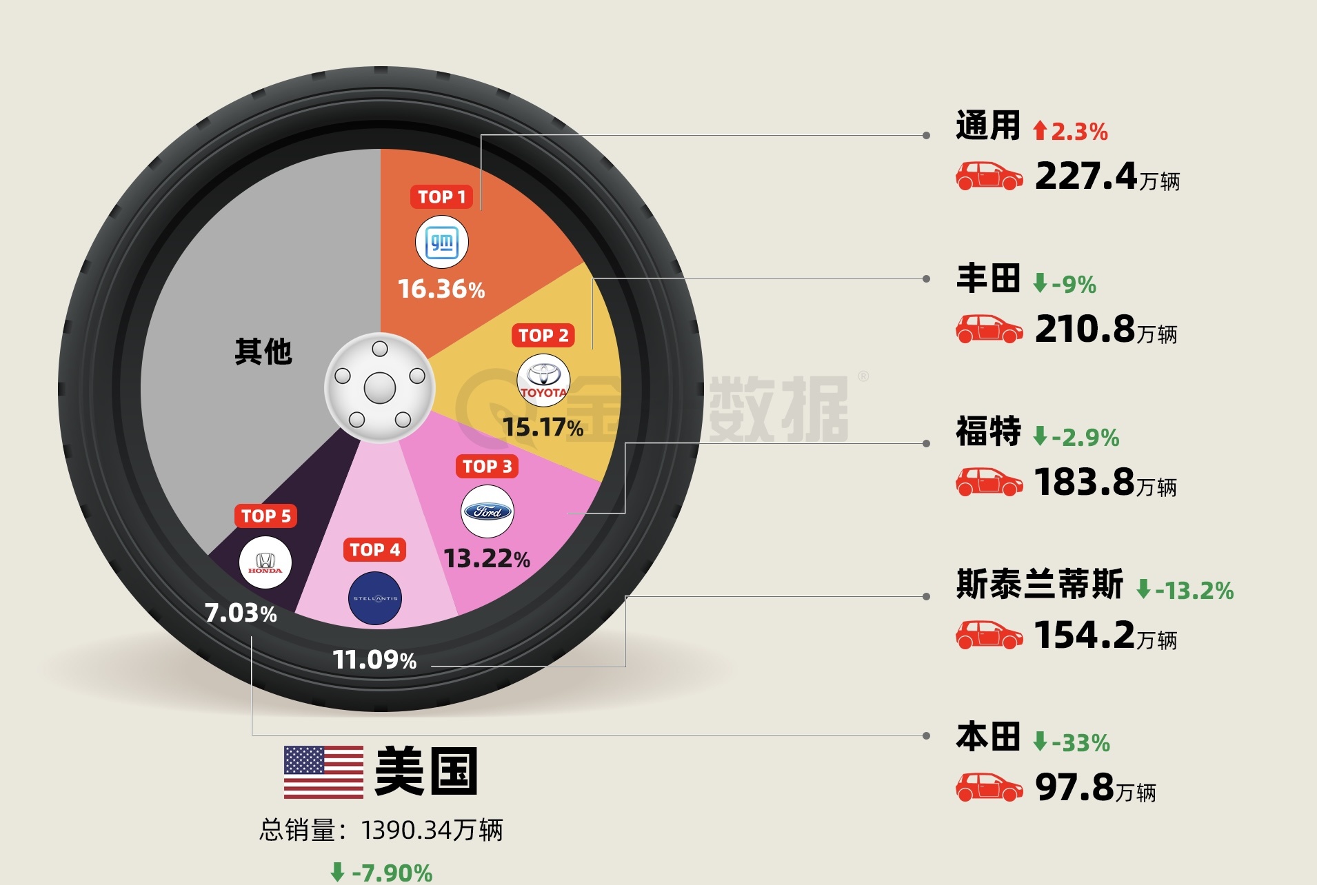 美国汽车品牌份额