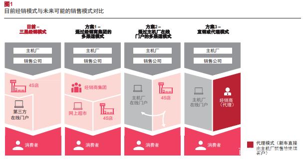 汽车品牌直营方向，探索未来汽车销售新模式