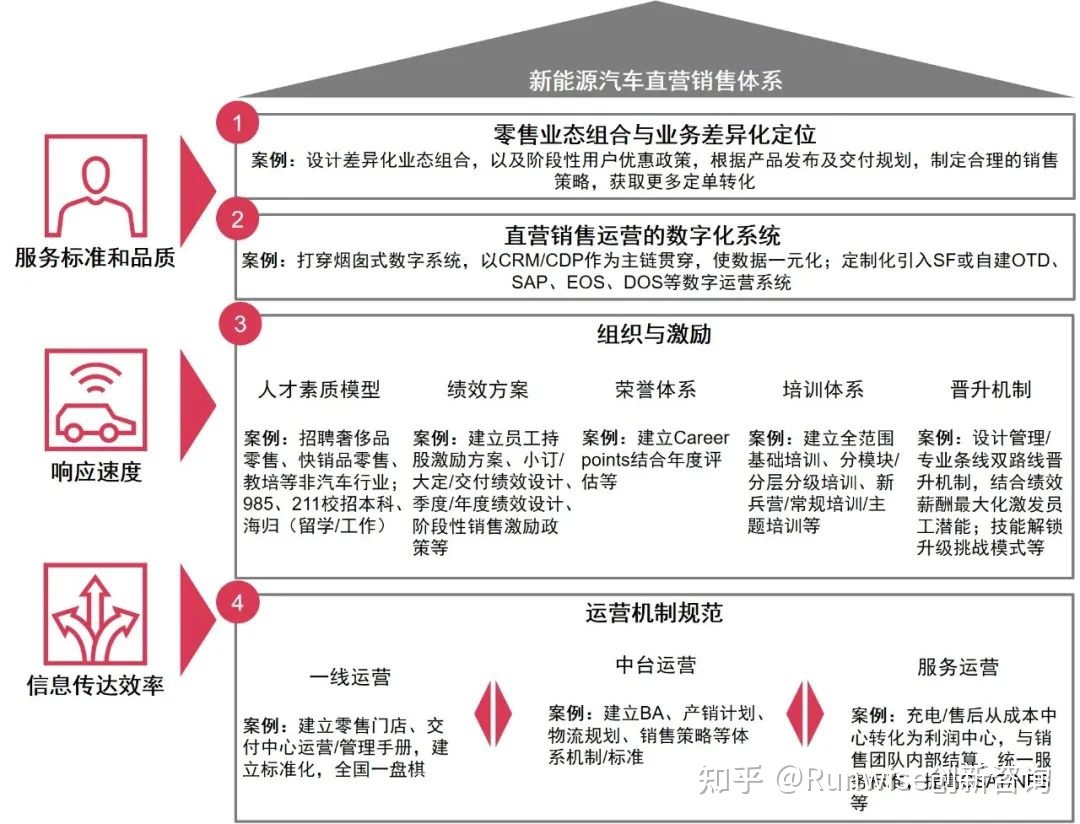 汽车品牌直营方向，探索未来汽车销售新模式