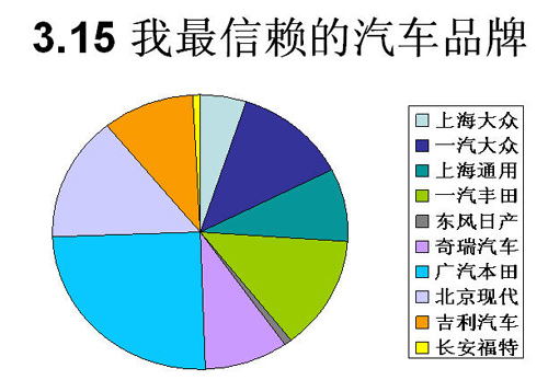 汽车品牌调查，认知、偏好与选择