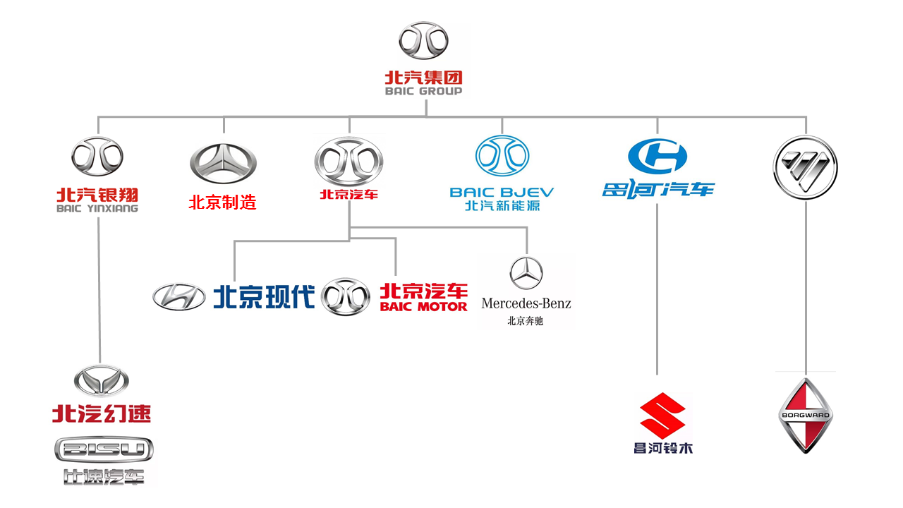 北汽下属汽车品牌