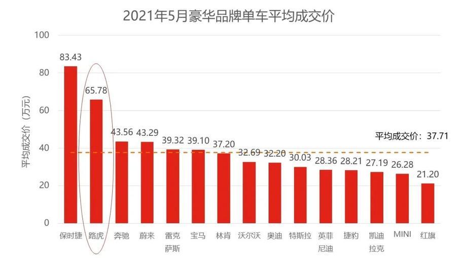 汽车销售均价，品牌之间的价格差异及其背后的原因